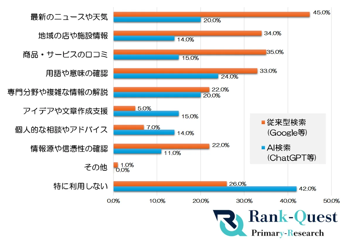 【後編】30代100人に聞いた！AI検索vs従来型検索(Google等)のリアルな使い分け実態と信頼性|SEO会社ランクエスト調べ 画像 2