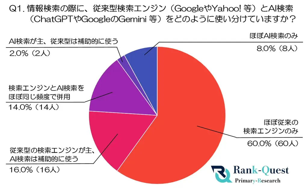 30代の検索実態調査