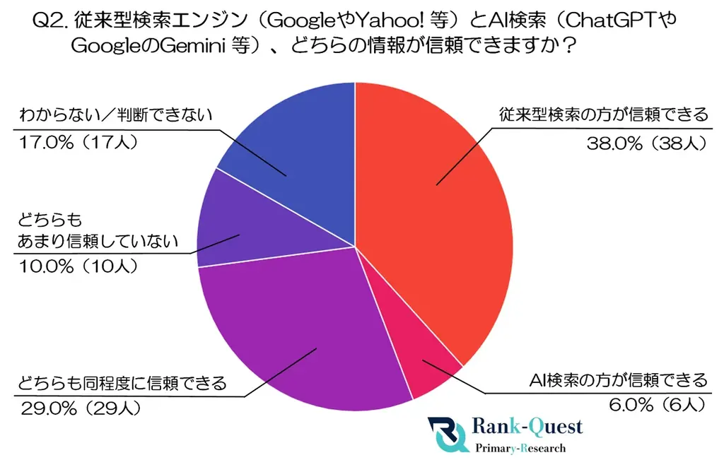 【前編】30代100人に聞いた！AI検索vs従来型検索(Google等)のリアルな使い分け実態と信頼性|SEO会社ランクエスト調べ 画像 2