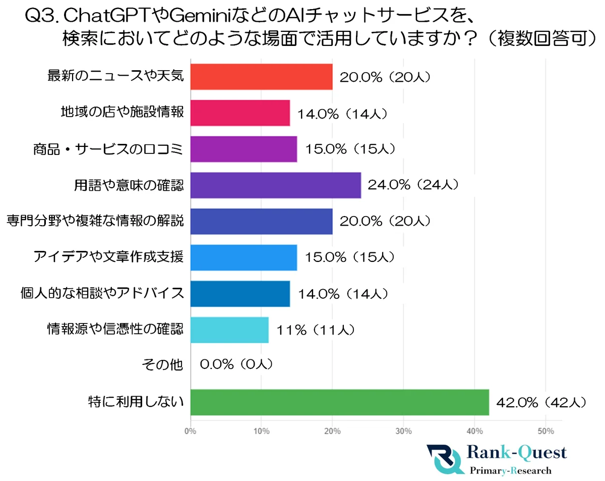 【前編】30代100人に聞いた！AI検索vs従来型検索(Google等)のリアルな使い分け実態と信頼性|SEO会社ランクエスト調べ 画像 3