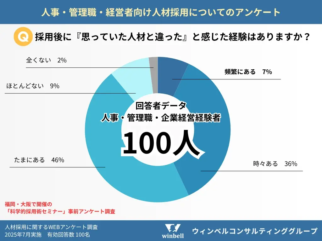 採用で人材を見極めるポイントは?科学的採用術セミナーの申込数が50人突破 画像 3