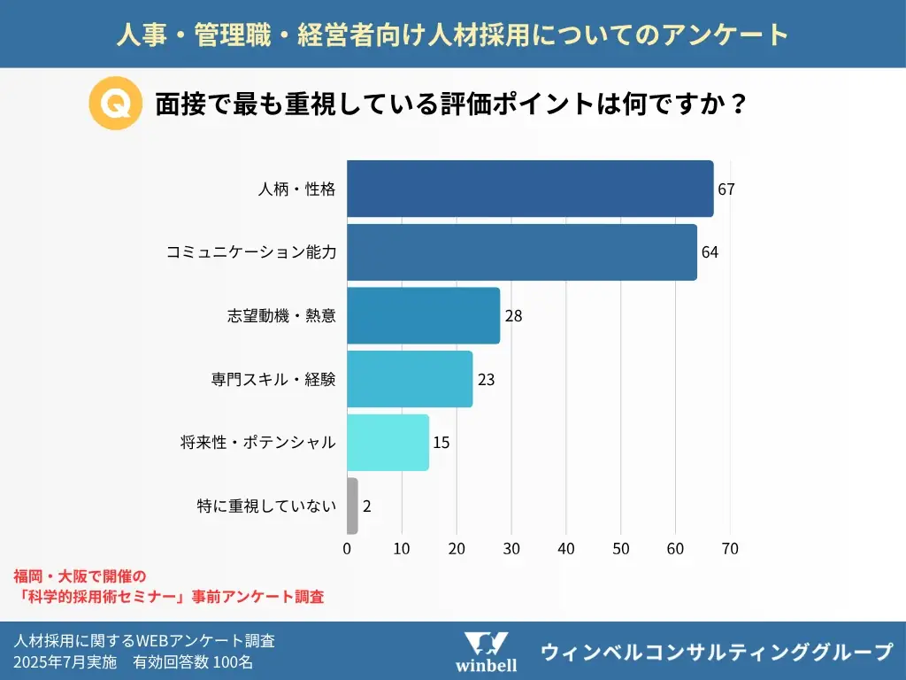 採用で人材を見極めるポイントは？科学的採用術セミナーの申込数が50人突破 画像 4