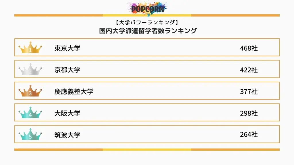 『大学パワーランキング』が「ベンチャー企業の大学別ランキング」を発表！日本国内の大学を対象にした2025年調査レポート 画像 2