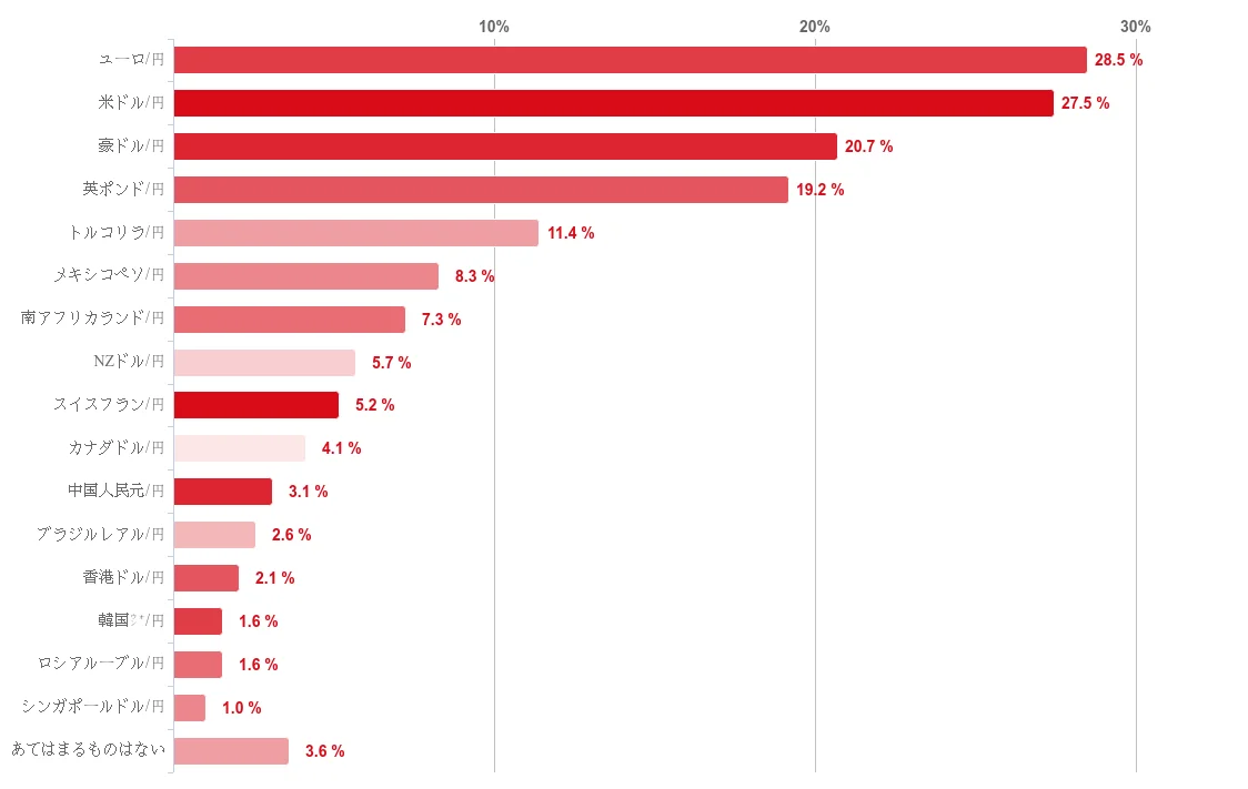 【2025年7月度】FXの通貨ペアに関する投資家アンケート 画像 10