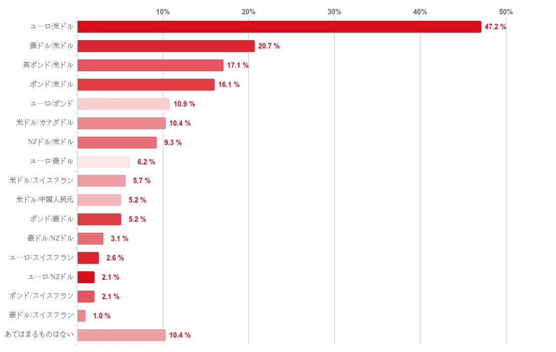 【2025年7月度】FXの通貨ペアに関する投資家アンケート 画像 11