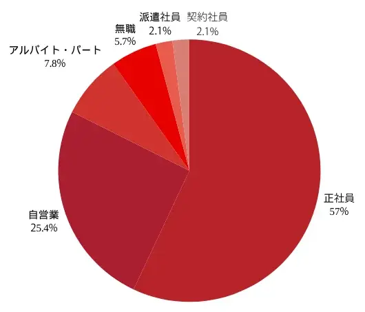 【2025年7月度】FXの通貨ペアに関する投資家アンケート 画像 13