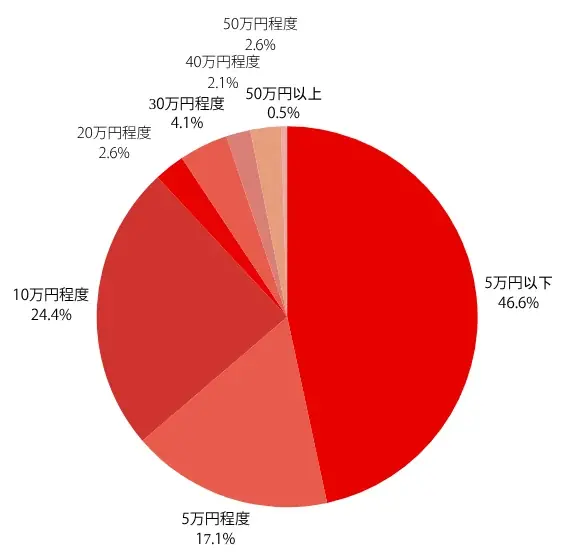 【2025年7月度】FXの通貨ペアに関する投資家アンケート 画像 5