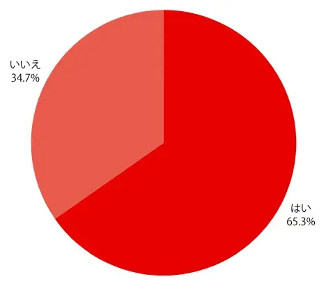 【2025年7月度】FXの通貨ペアに関する投資家アンケート 画像 6