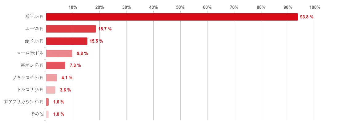 【2025年7月度】FXの通貨ペアに関する投資家アンケート 画像 7