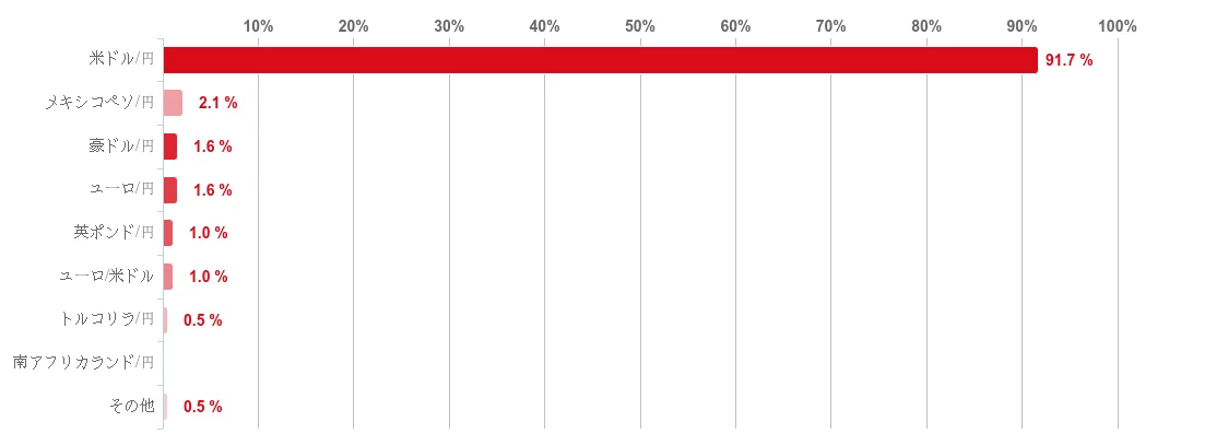 【2025年7月度】FXの通貨ペアに関する投資家アンケート 画像 8