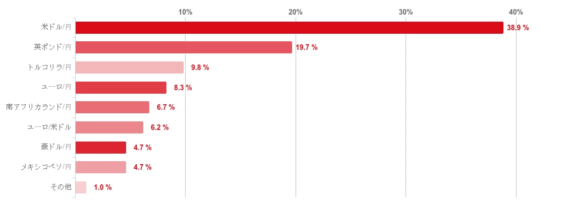 【2025年7月度】FXの通貨ペアに関する投資家アンケート 画像 9