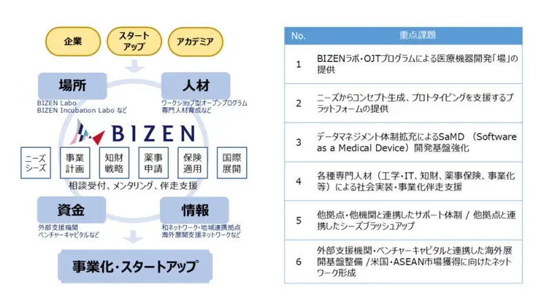 【岡山大学】岡山大学「BIZENエコシステム」スタートアップ支援で国立研究開発法人日本医療研究開発機構（AMED）事業に採択～医療×産業で世界へ挑む、イノベーション拠点形成～ 画像 2