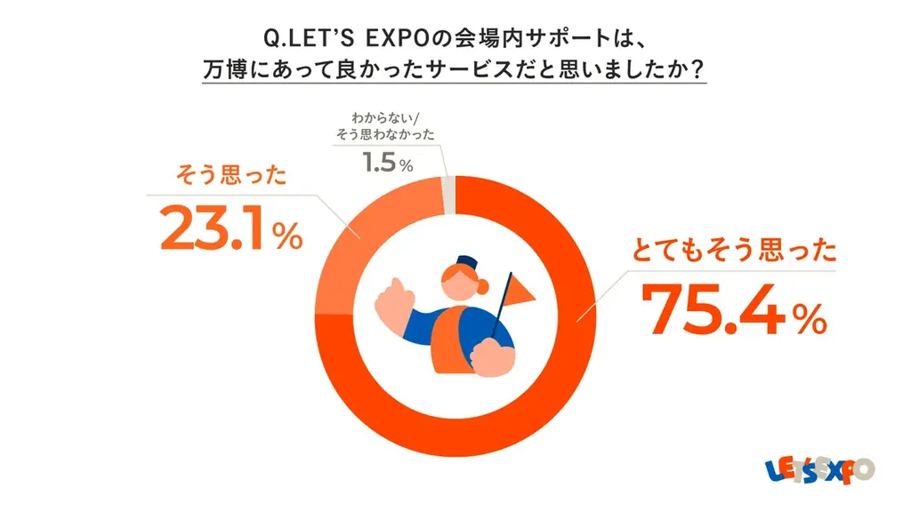 敬老の日は万博へ!LET’S EXPOが、500組1,000名様を「大阪・関西万博」へ無料ご招待! 画像 6