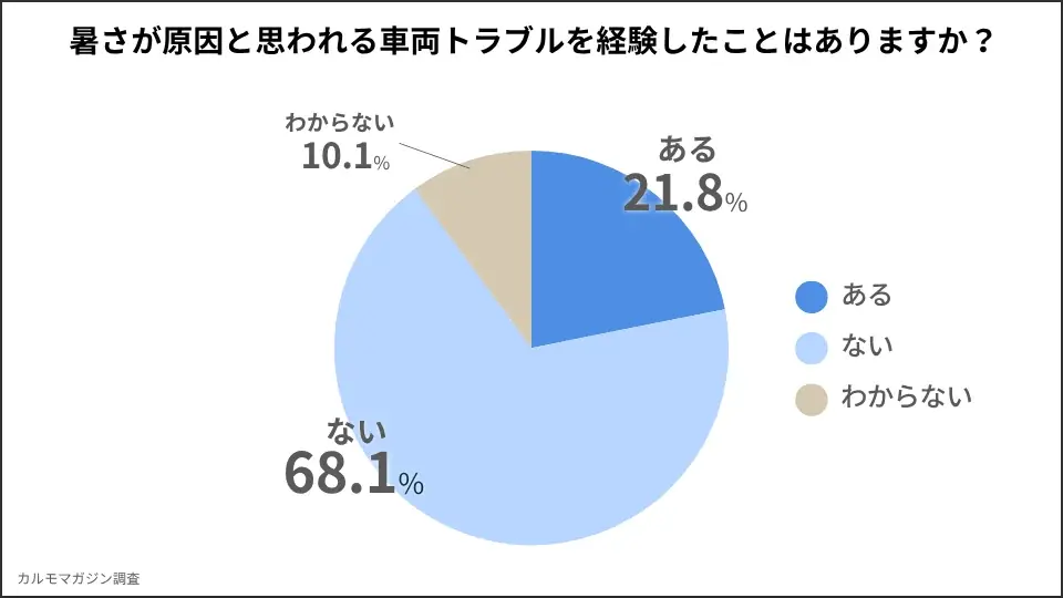 猛暑による異常気象で車両トラブルが多発―「猛暑と車両トラブルに関する調査レポート」を公開― 画像 2