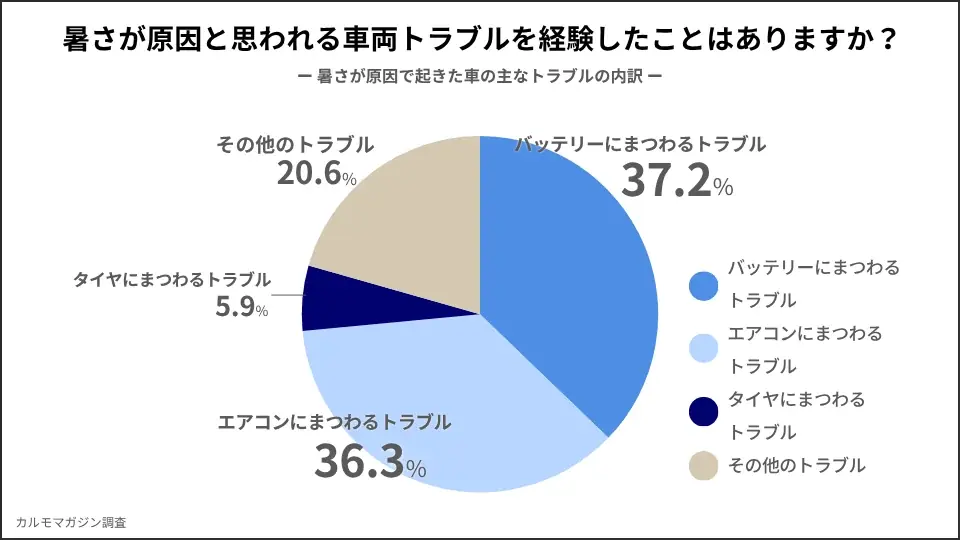 猛暑による異常気象で車両トラブルが多発―「猛暑と車両トラブルに関する調査レポート」を公開― 画像 3