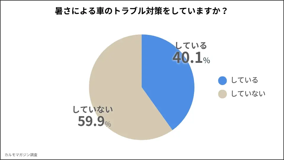 猛暑による異常気象で車両トラブルが多発―「猛暑と車両トラブルに関する調査レポート」を公開― 画像 4