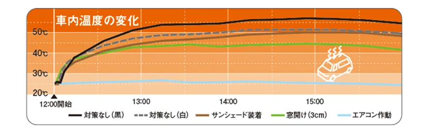 猛暑による異常気象で車両トラブルが多発―「猛暑と車両トラブルに関する調査レポート」を公開― 画像 5