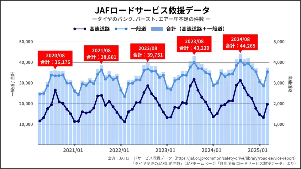 猛暑による異常気象で車両トラブルが多発―「猛暑と車両トラブルに関する調査レポート」を公開― 画像 6