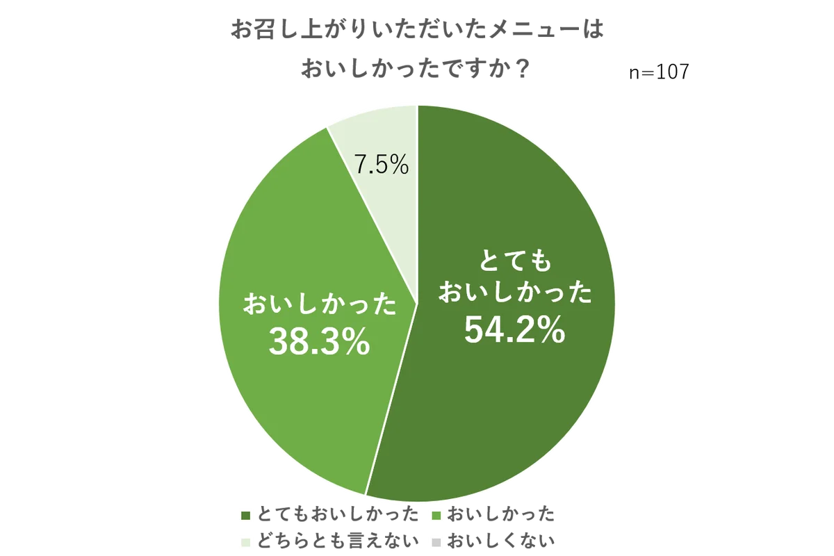 大阪・関西万博『QBB これもいいキッチン』、商品の提供数が15万食を突破！ 画像 2