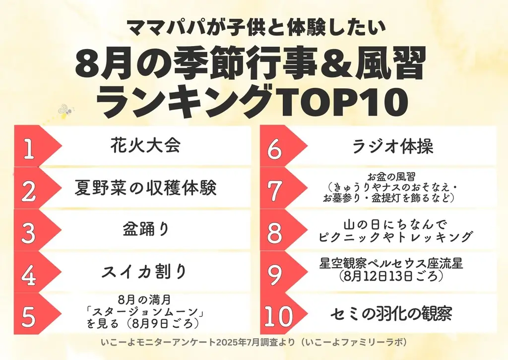 発表！子供と体験したい「8月の季節行事＆風習ランキング」圧倒的1位は「花火大会」　非日常＆体験型食育＆お盆の風習上位に　夜の非日常を楽しむ体験も！ 画像 2