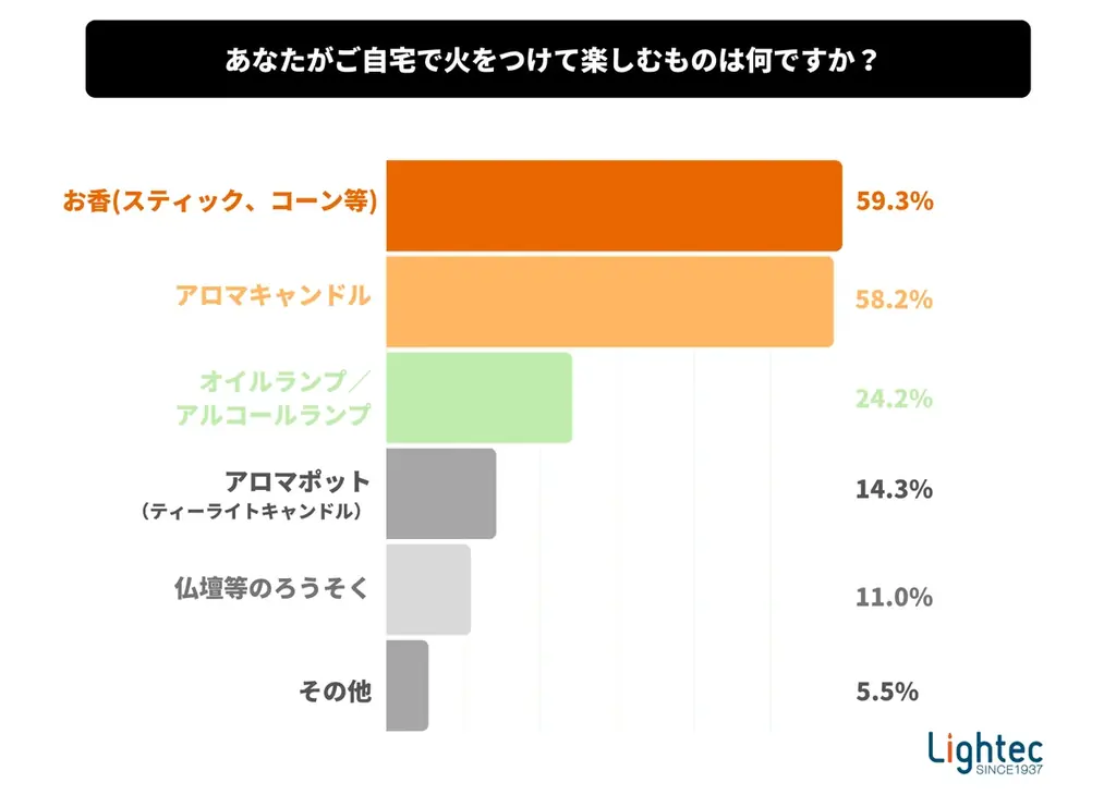 自宅でアロマキャンドルを楽しむ人の8割以上が「デザイン性の高い着火具が欲しい」。着火具の“生活感”に不満 画像 2