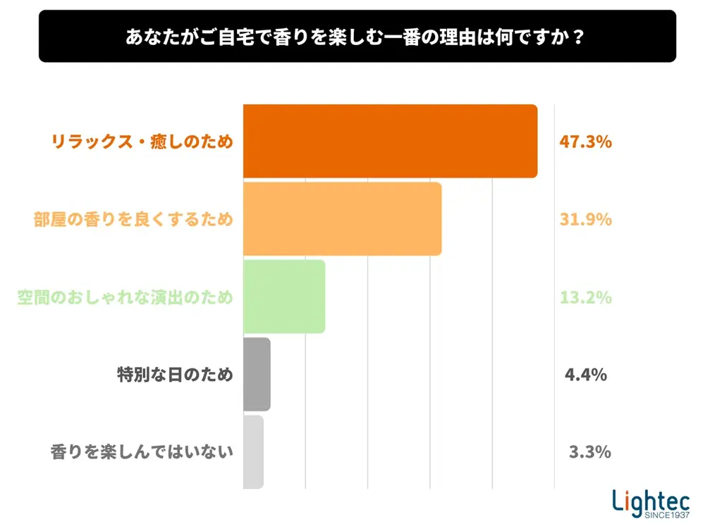 自宅でアロマキャンドルを楽しむ人の8割以上が「デザイン性の高い着火具が欲しい」。着火具の“生活感”に不満 画像 3