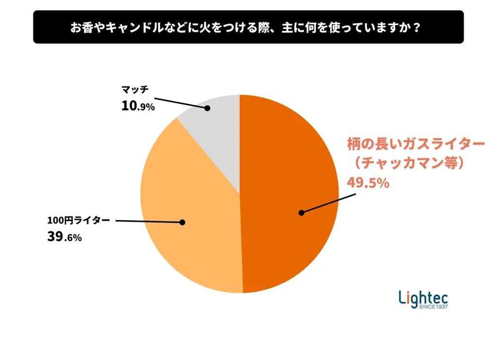 自宅でアロマキャンドルを楽しむ人の8割以上が「デザイン性の高い着火具が欲しい」。着火具の“生活感”に不満 画像 4