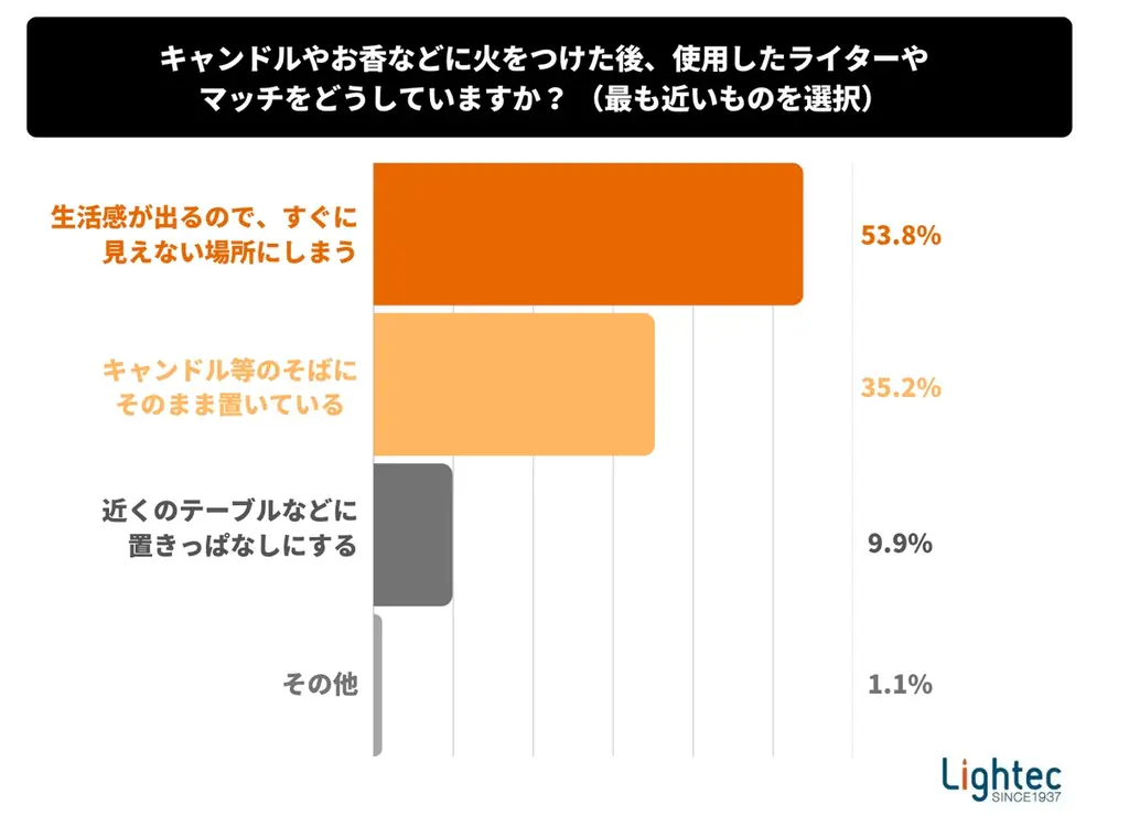 自宅でアロマキャンドルを楽しむ人の8割以上が「デザイン性の高い着火具が欲しい」。着火具の“生活感”に不満 画像 5