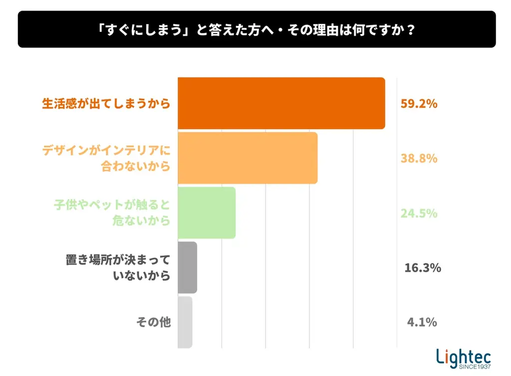 自宅でアロマキャンドルを楽しむ人の8割以上が「デザイン性の高い着火具が欲しい」。着火具の“生活感”に不満 画像 6