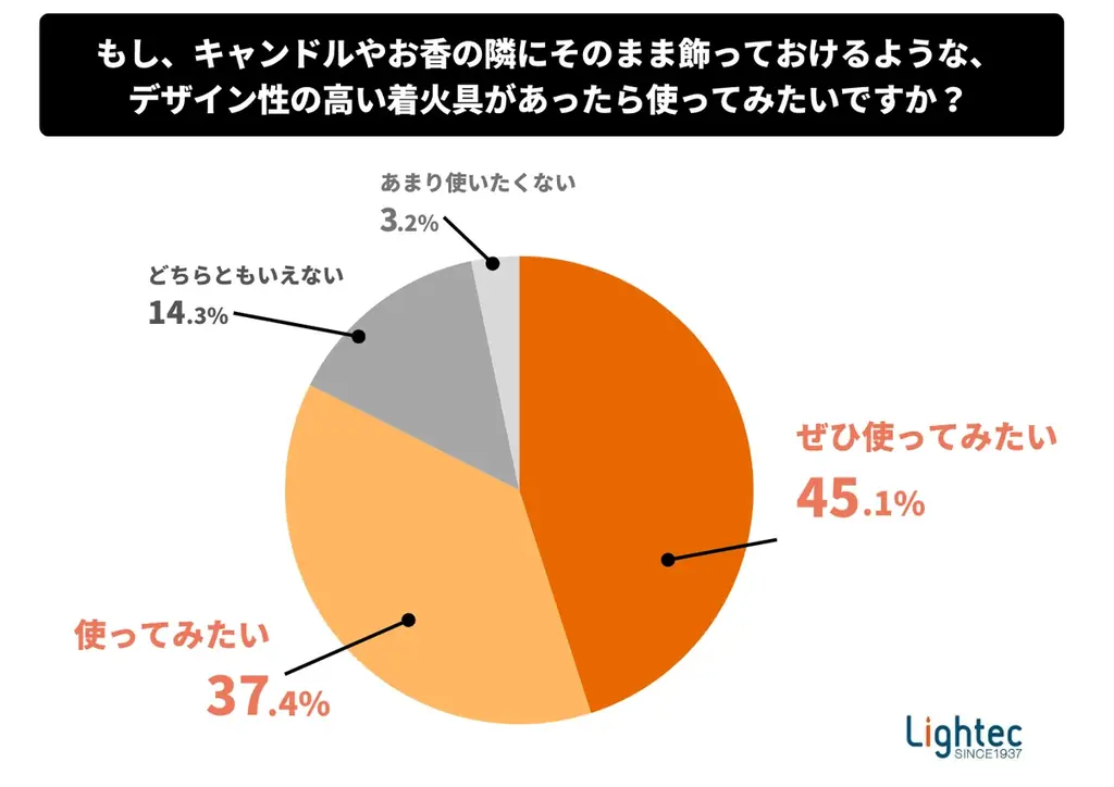 自宅でアロマキャンドルを楽しむ人の8割以上が「デザイン性の高い着火具が欲しい」。着火具の“生活感”に不満 画像 7