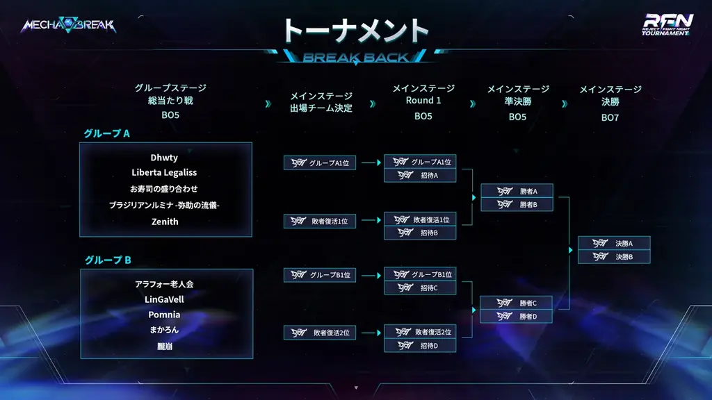 株式会社REJECT主催の初のトーナメント大会『RFN TOURNAMENT Mecha BREAK』を8月16日より開催決定 画像 2