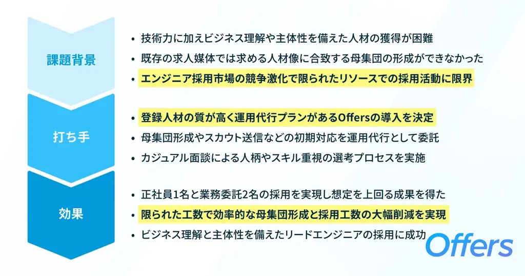 ナイル株式会社、「Offers」を通じてビジネス理解と主体性が光るリードエンジニアの正社員採用に成功 画像 2