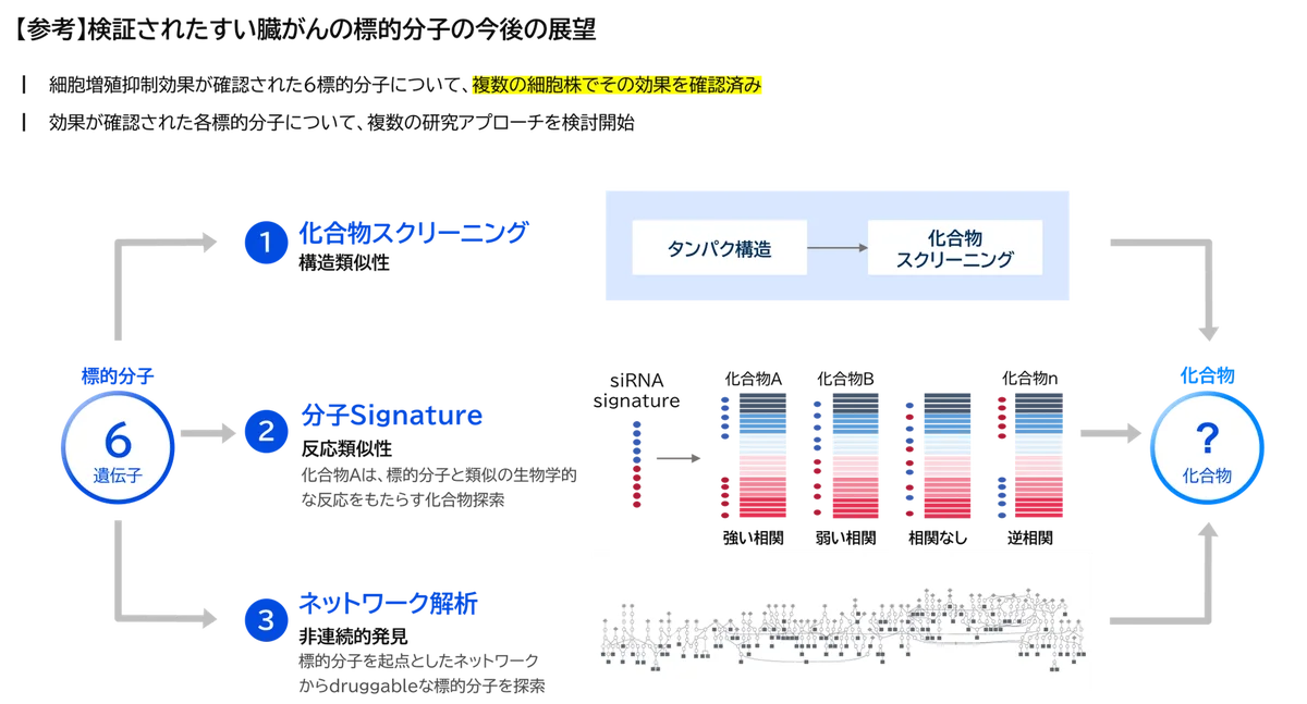 FRONTEO、DDAIFが抽出した6標的で増殖抑制を確認｜ベストカレンダー