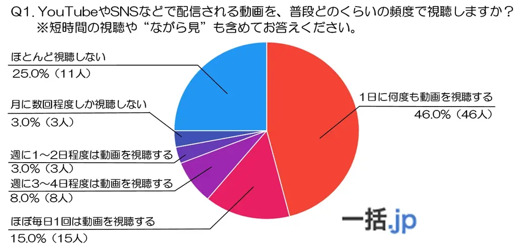 20代動画視聴調査発表