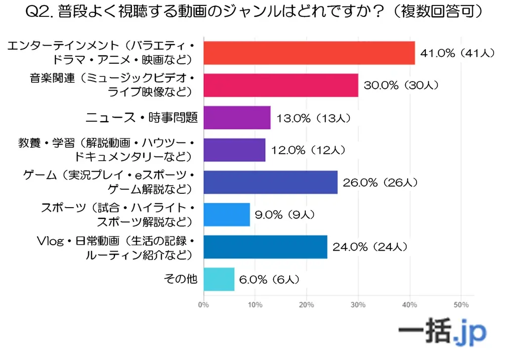 『年代別動画調査2025(20代編)』視聴頻度・ジャンル・デバイスの三大トレンド(動画制作マッチングサイト『一括.jp』調べ) 画像 2