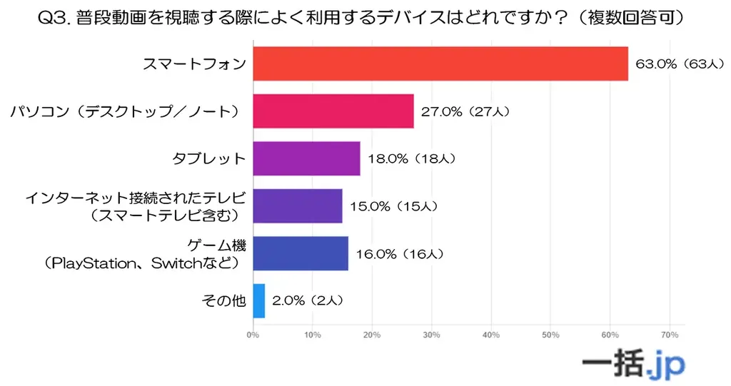 『年代別動画調査2025(20代編)』視聴頻度・ジャンル・デバイスの三大トレンド(動画制作マッチングサイト『一括.jp』調べ) 画像 3