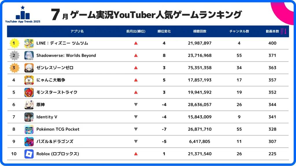 【スパイスマート調査】ゲーム実況YouTuberに人気のスマホゲームランキング（2025年7月） 画像 1
