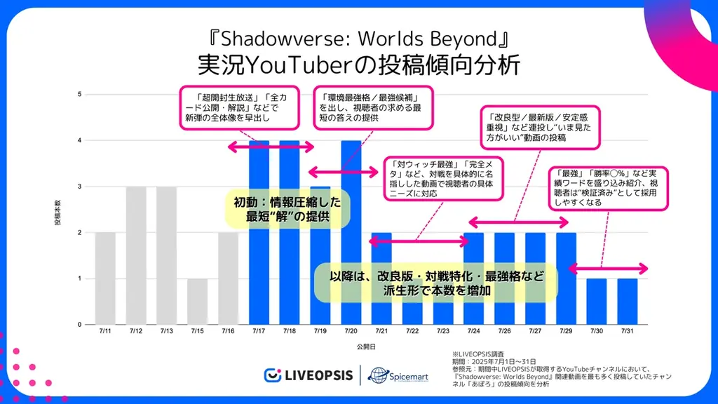 【スパイスマート調査】ゲーム実況YouTuberに人気のスマホゲームランキング（2025年7月） 画像 3