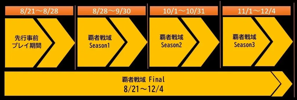 『N-AGE ONLINE NEO』ランキング上位入賞者に特別アイテムをプレゼント!Season Server2025「覇者戦域」開催決定 画像 2