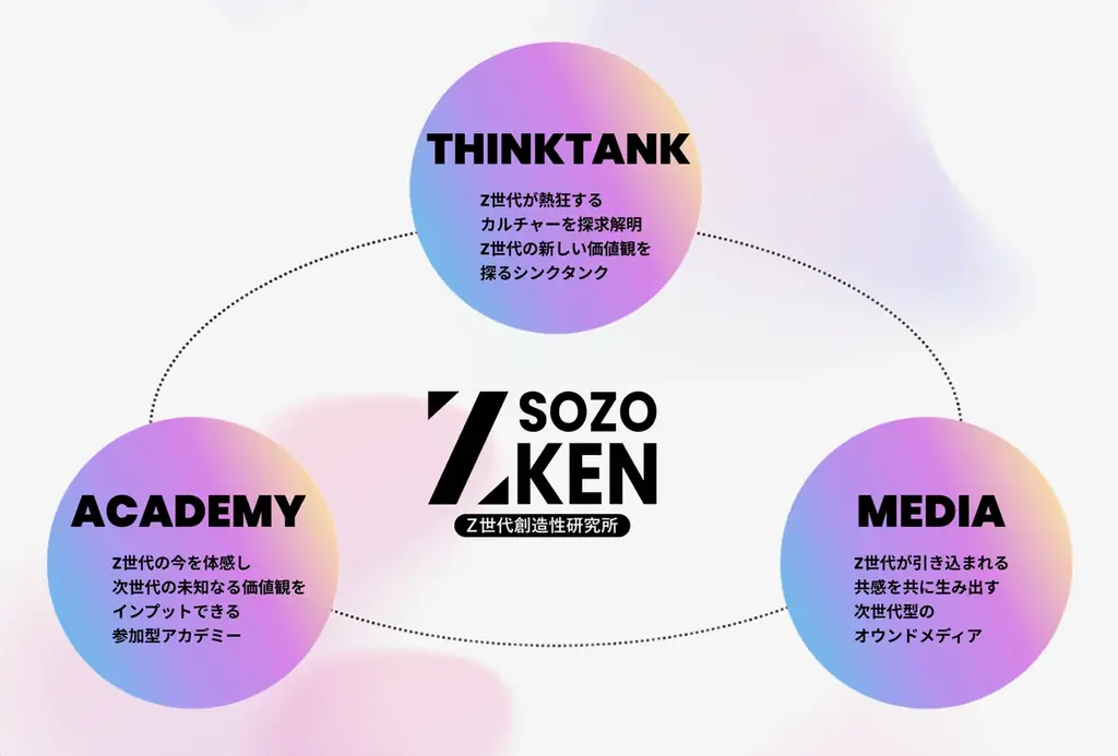 Z世代の創造性で未来を創る。Z世代特化型シンクタンク「Z-SOZOKEN(Z世代創造性研究所)」がついに立ち上がる。 画像 2