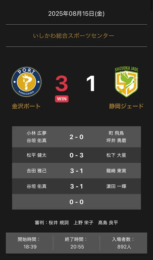 ノジマTリーグ　2025-2026シーズン　公式戦　8月15日開催　金沢ポートvs静岡ジェード　試合結果 画像 1