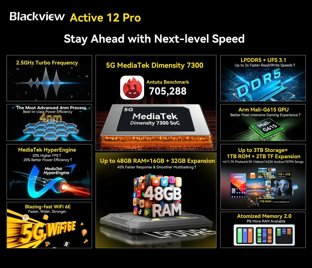 プロジェクター内蔵タブレット「Blackview Active 12 Pro」登場!5G対応、防水防塵・耐衝撃仕様のタフネスモデル/30,000mAh超大容量バッテリー/Android 15 画像 6