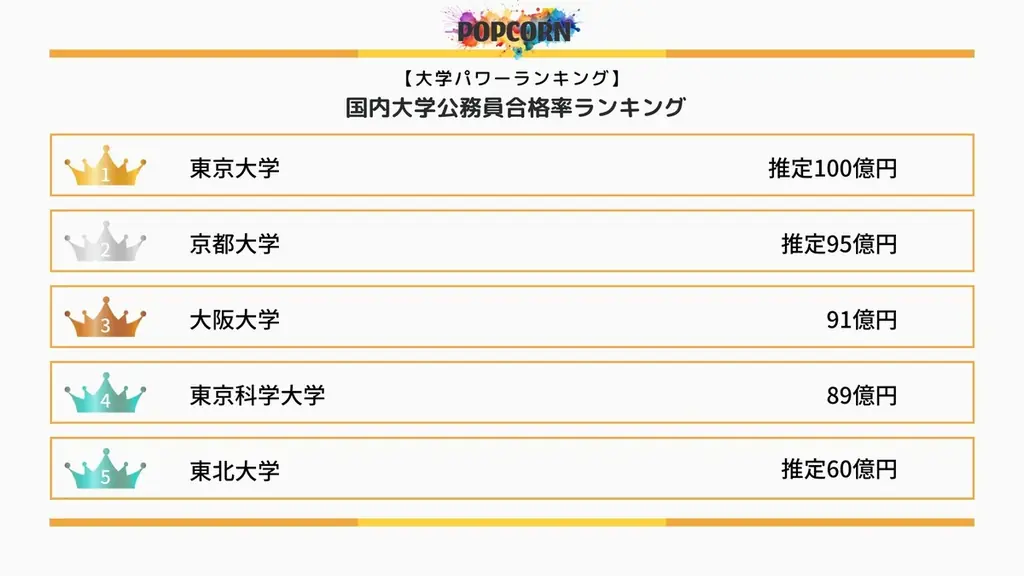 『大学パワーランキング』が「国内の国立大学における寄附金ランキング」を発表！日本国内の大学を対象にした2025年調査レポート 画像 2
