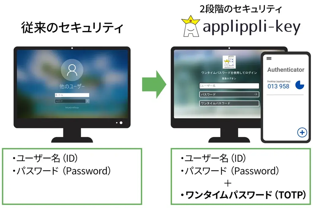 PCログインのセキュリティ盲点に“鍵”をかける 画像 1
