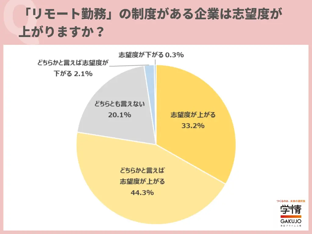 学生のリモート志向調査