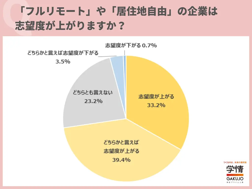８割近い学生、リモート勤務制度がある企業は「志望度が上がる」。優先度は「最優先ではないが重視」が最多。「出社基本でリモートはあったら嬉しい」の声 画像 2