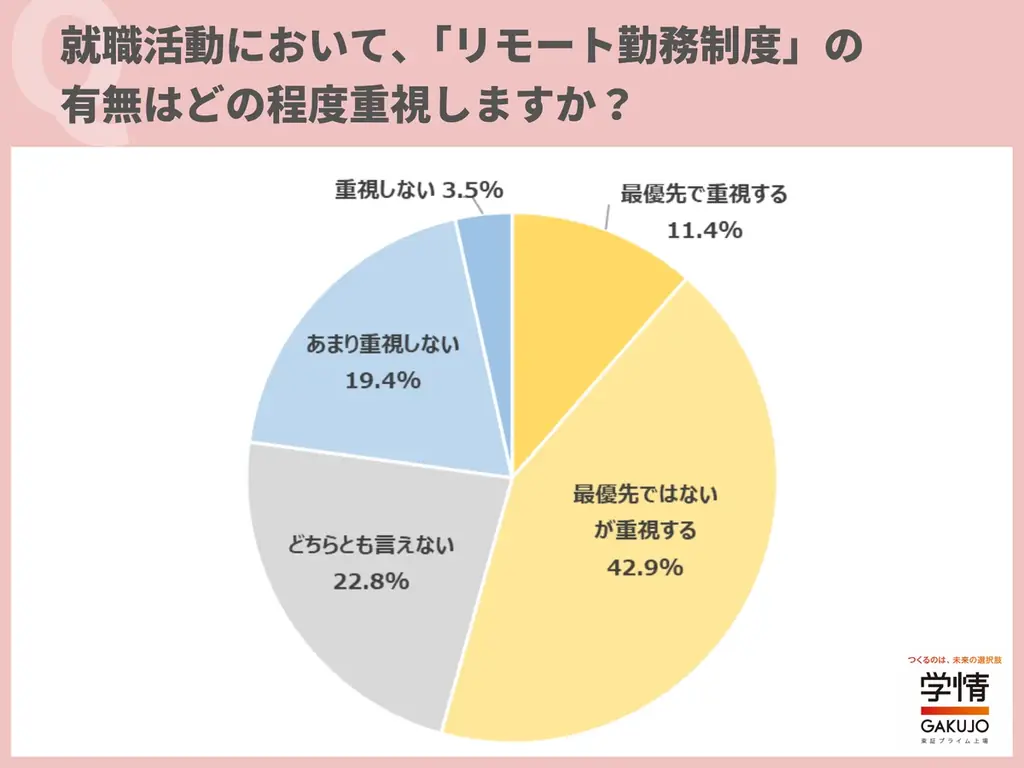 ８割近い学生、リモート勤務制度がある企業は「志望度が上がる」。優先度は「最優先ではないが重視」が最多。「出社基本でリモートはあったら嬉しい」の声 画像 3