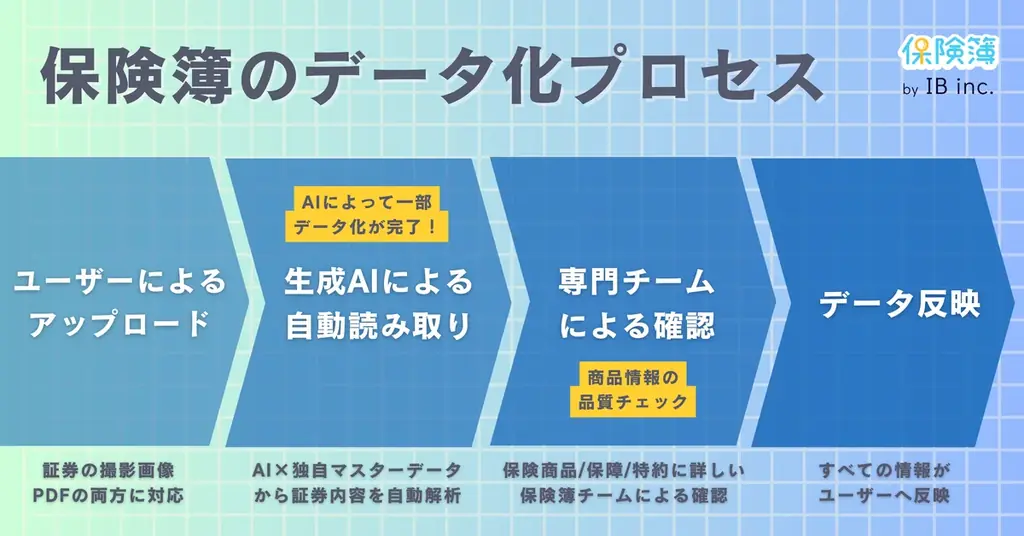 保険簿が生成AI導入で保険証券読み取り精度20％改善
