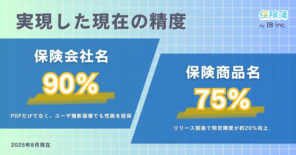 生成AI × 独自マスターデータで保険商品の特定精度が20%向上！保険簿アプリが保険の自動データ化のオペレーション改善を実現 画像 2