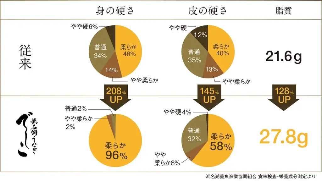 125年の伝統と革新が生んだ“浜名湖の最高傑作”『でしこ』、 第27回 シーフードショー東京に初出展! 画像 5